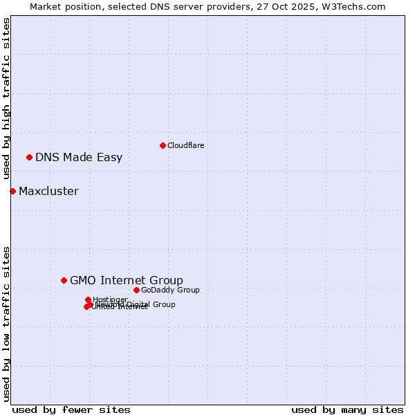 Market position of GMO Internet Group vs. DNS Made Easy vs. Maxcluster