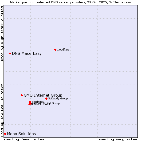Market position of GMO Internet Group vs. DNS Made Easy vs. Mono Solutions