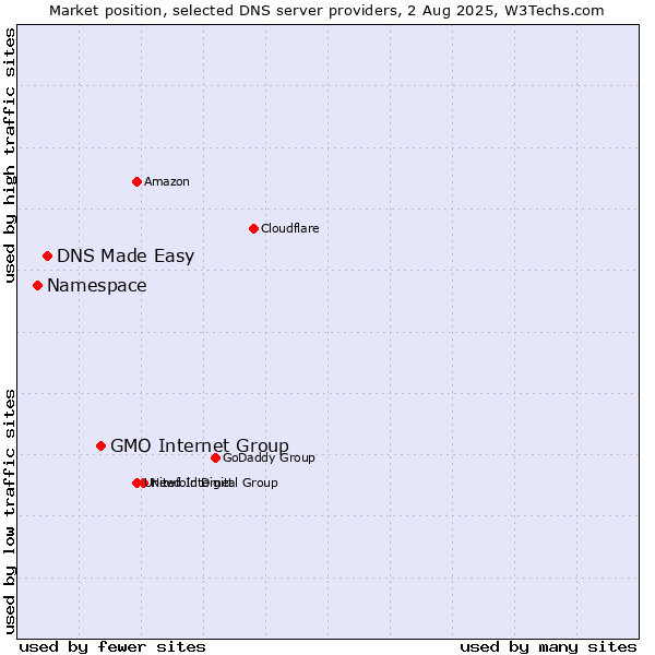 Market position of GMO Internet Group vs. DNS Made Easy vs. Namespace