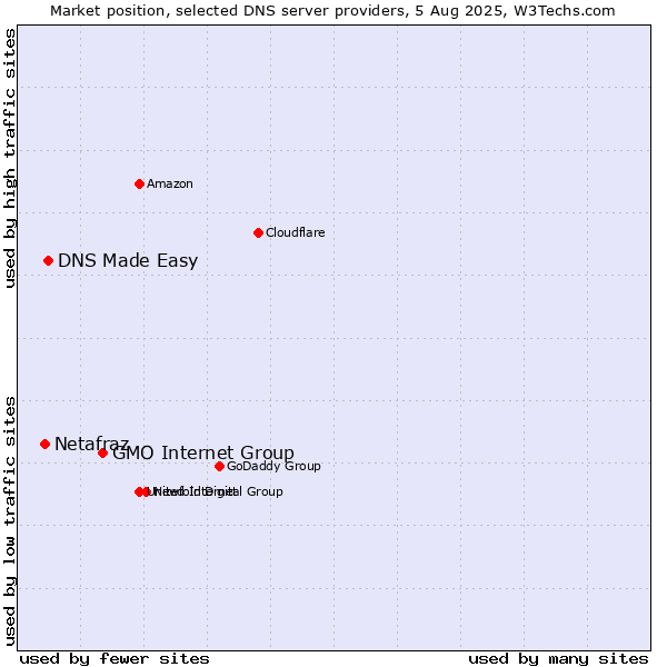Market position of GMO Internet Group vs. DNS Made Easy vs. Netafraz