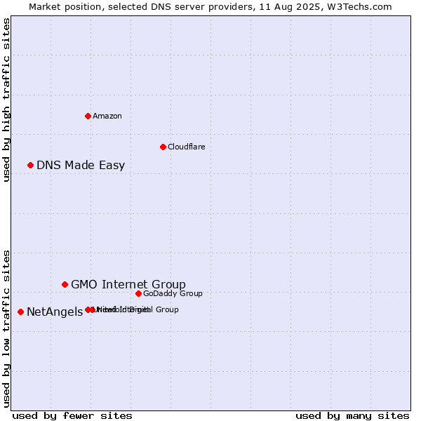Market position of GMO Internet Group vs. DNS Made Easy vs. NetAngels
