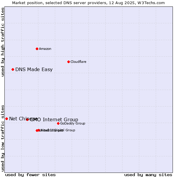 Market position of GMO Internet Group vs. DNS Made Easy vs. Net Chinese