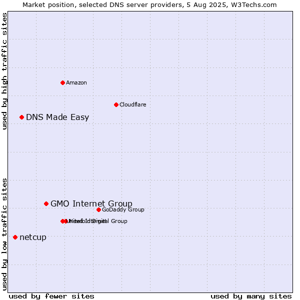 Market position of GMO Internet Group vs. DNS Made Easy vs. netcup