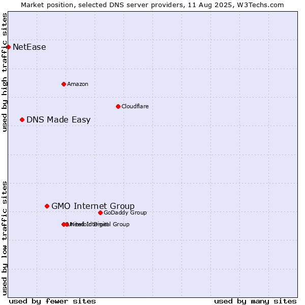 Market position of GMO Internet Group vs. DNS Made Easy vs. NetEase