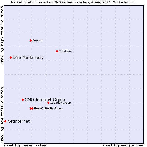 Market position of GMO Internet Group vs. DNS Made Easy vs. Netinternet