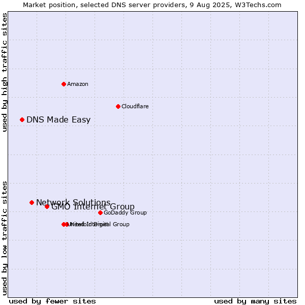 Market position of GMO Internet Group vs. Network Solutions vs. DNS Made Easy