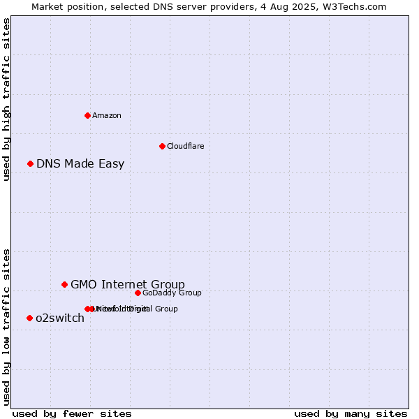 Market position of GMO Internet Group vs. DNS Made Easy vs. o2switch