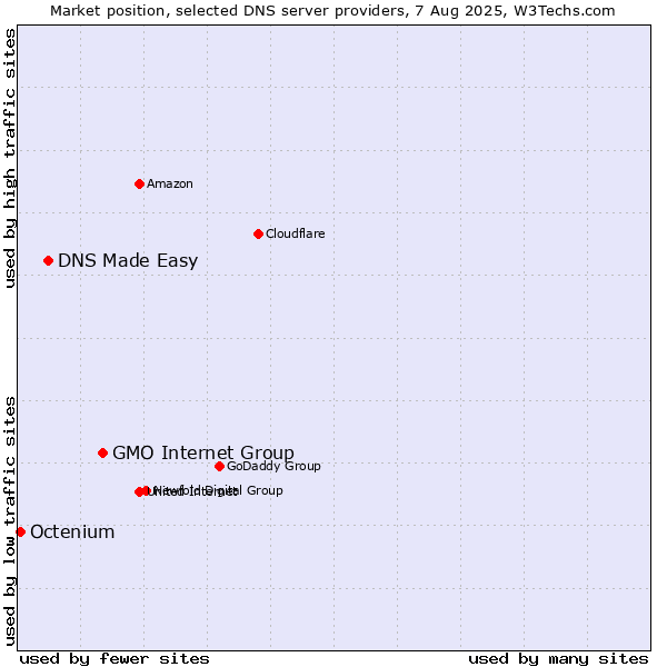 Market position of GMO Internet Group vs. DNS Made Easy vs. Octenium