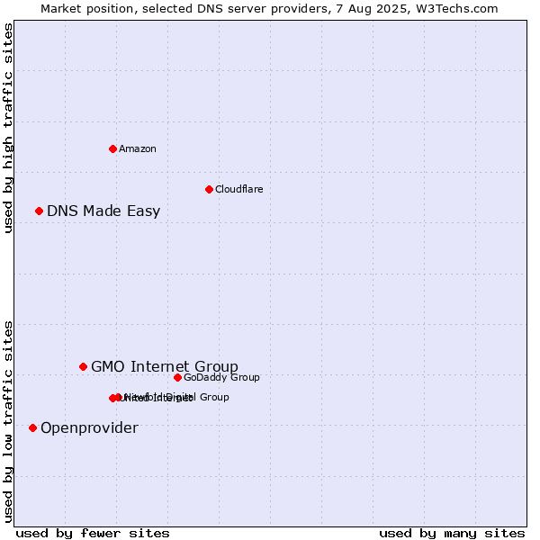 Market position of GMO Internet Group vs. DNS Made Easy vs. Openprovider
