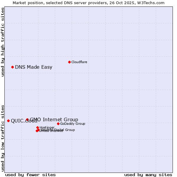 Market position of GMO Internet Group vs. DNS Made Easy vs. QUIC.cloud