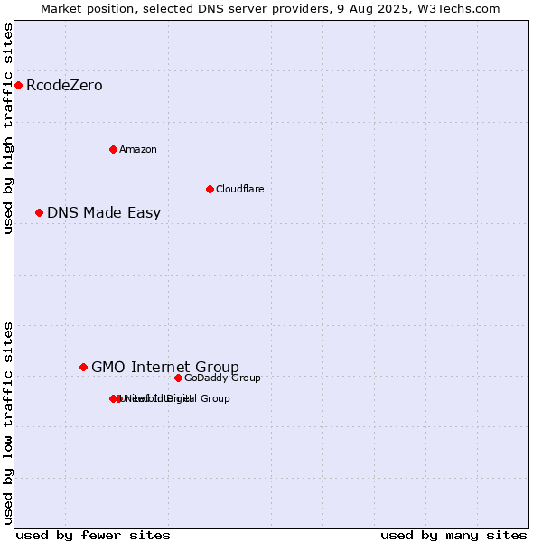 Market position of GMO Internet Group vs. DNS Made Easy vs. RcodeZero