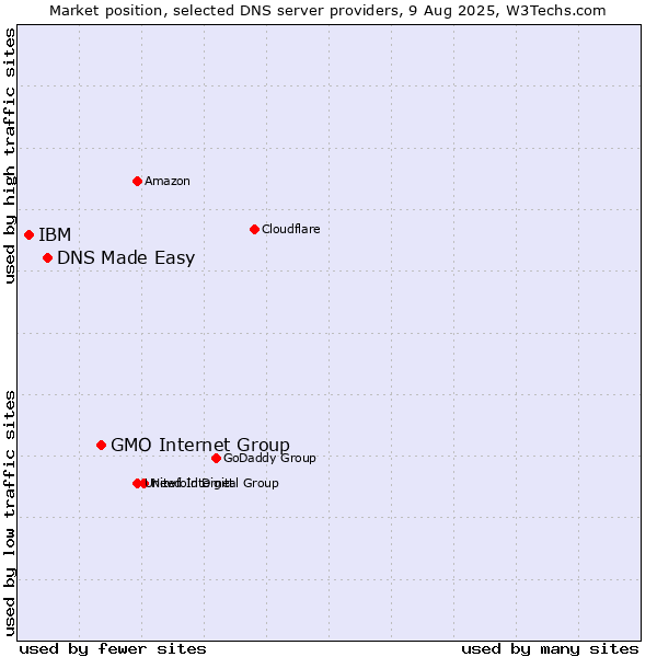 Market position of GMO Internet Group vs. DNS Made Easy vs. IBM