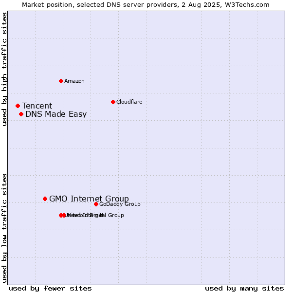 Market position of GMO Internet Group vs. DNS Made Easy vs. Tencent