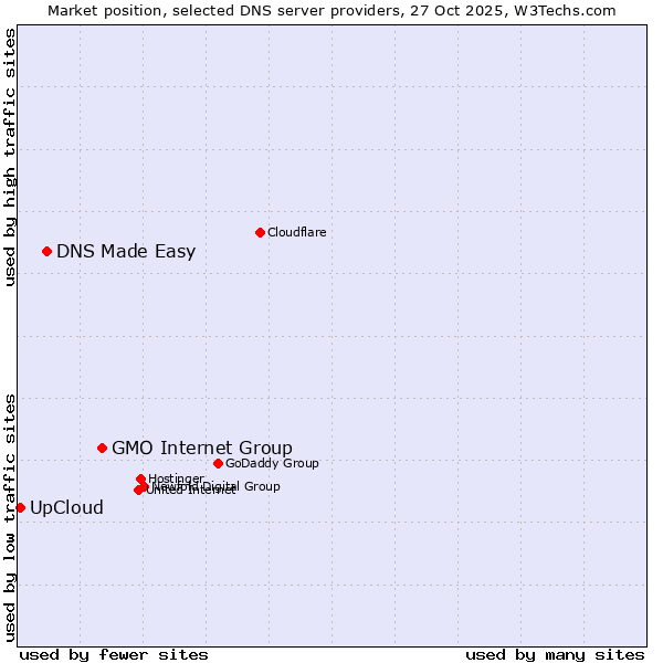 Market position of GMO Internet Group vs. DNS Made Easy vs. UpCloud
