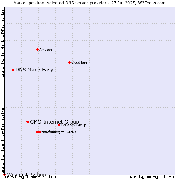 Market position of GMO Internet Group vs. DNS Made Easy vs. Webhost Python
