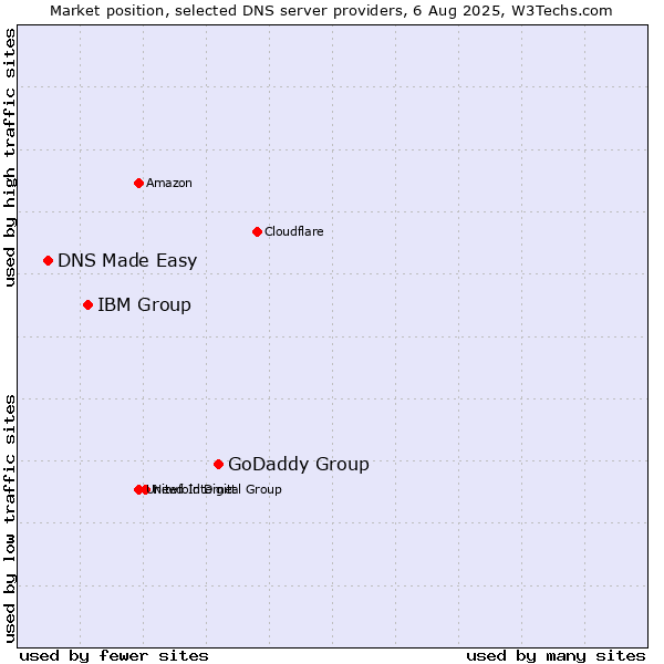 Market position of GoDaddy Group vs. IBM Group vs. DNS Made Easy