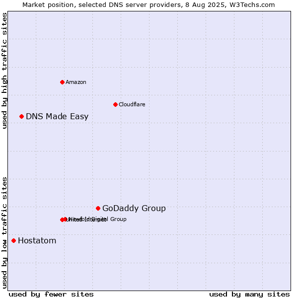 Market position of GoDaddy Group vs. DNS Made Easy vs. Hostatom