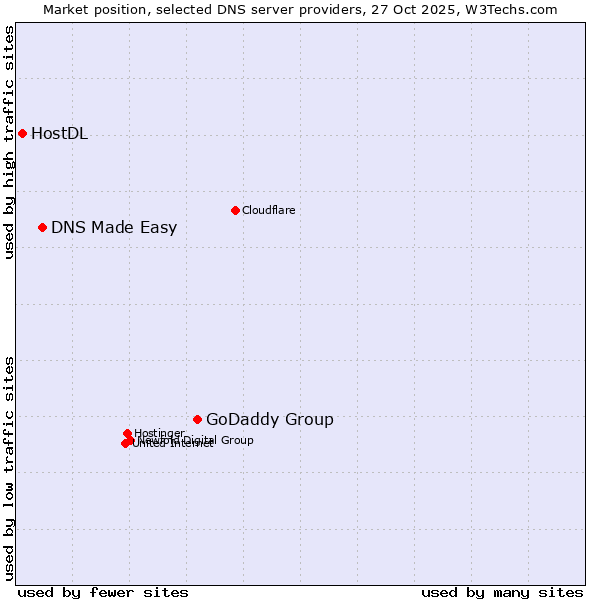 Market position of GoDaddy Group vs. DNS Made Easy vs. HostDL