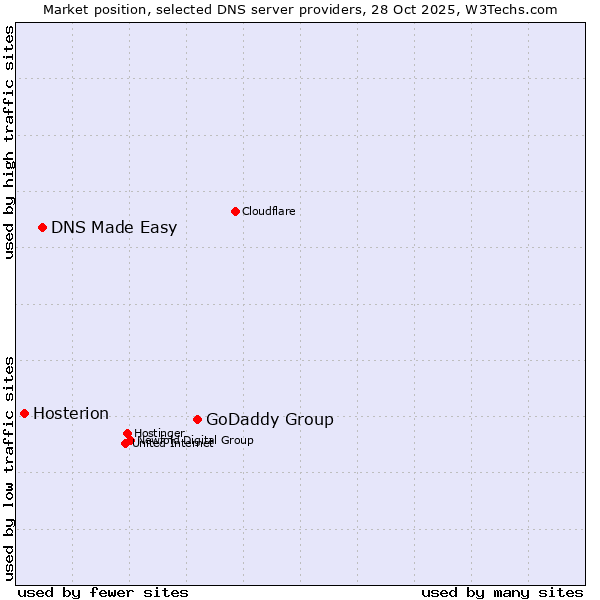 Market position of GoDaddy Group vs. DNS Made Easy vs. Hosterion