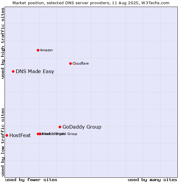 Market position of GoDaddy Group vs. DNS Made Easy vs. HostFeat