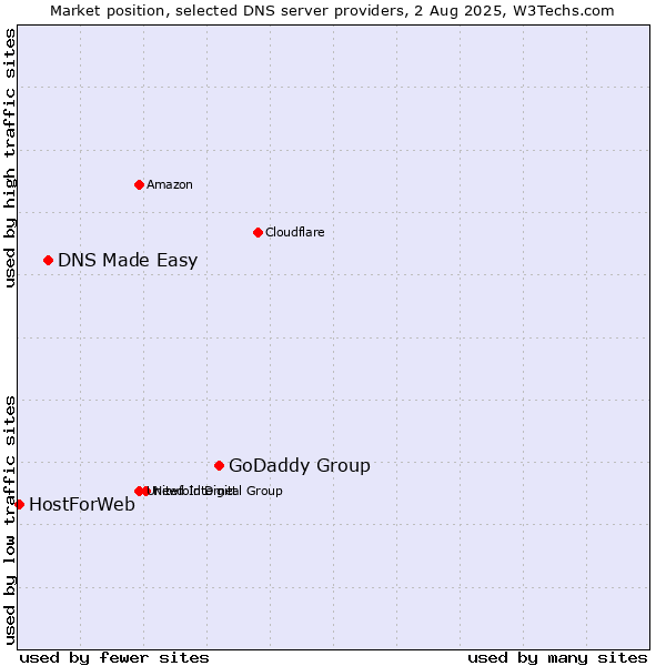 Market position of GoDaddy Group vs. DNS Made Easy vs. HostForWeb