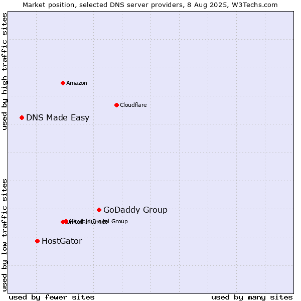 Market position of GoDaddy Group vs. HostGator vs. DNS Made Easy