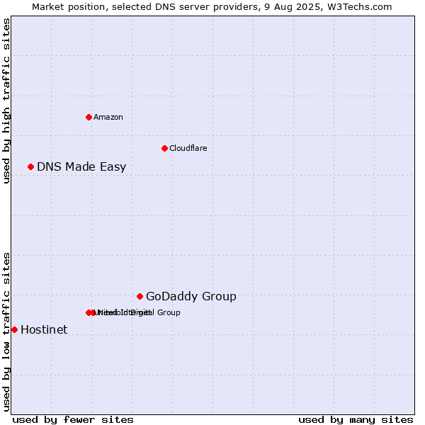Market position of GoDaddy Group vs. DNS Made Easy vs. Hostinet