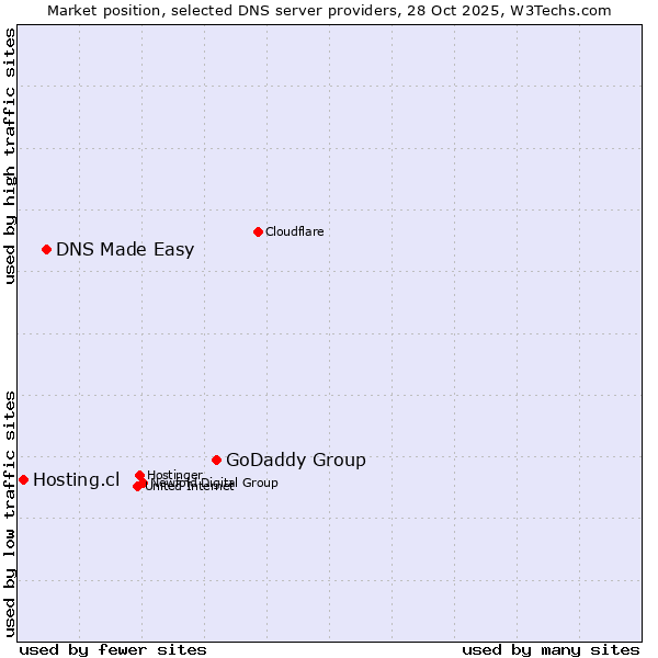 Market position of GoDaddy Group vs. DNS Made Easy vs. Hosting.cl