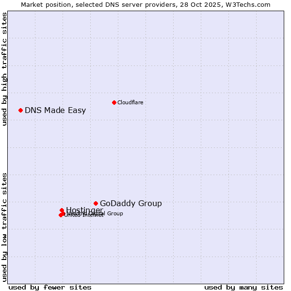 Market position of GoDaddy Group vs. Hostinger vs. DNS Made Easy