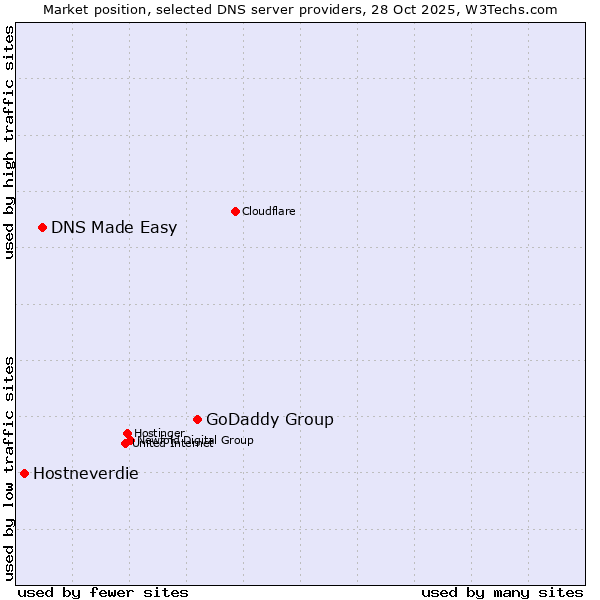 Market position of GoDaddy Group vs. DNS Made Easy vs. Hostneverdie