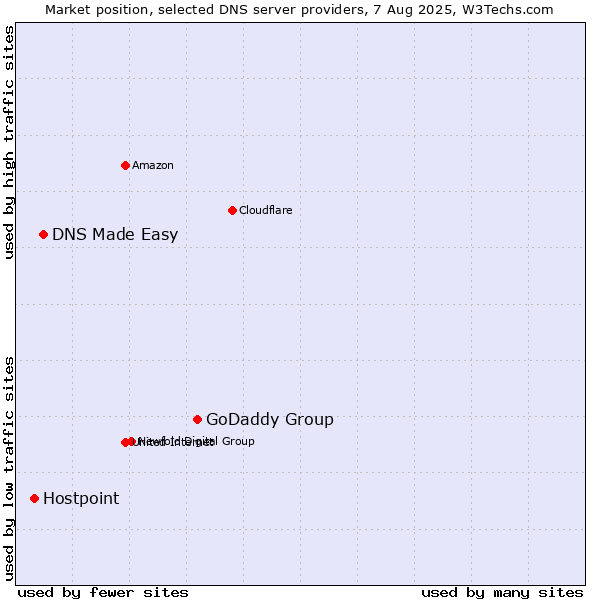 Market position of GoDaddy Group vs. DNS Made Easy vs. Hostpoint