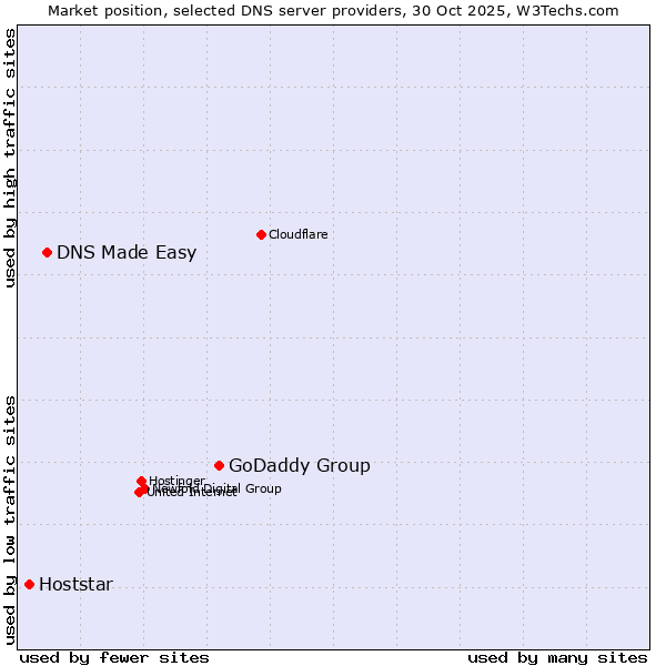Market position of GoDaddy Group vs. DNS Made Easy vs. Hoststar