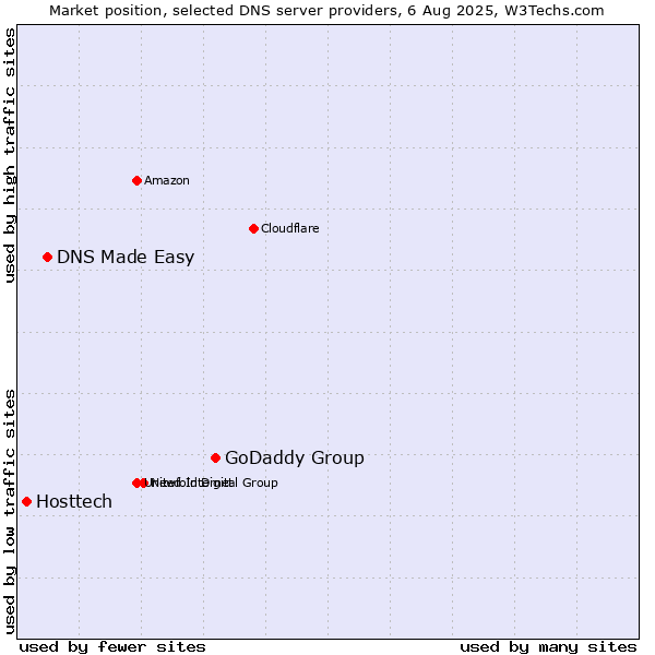 Market position of GoDaddy Group vs. DNS Made Easy vs. Hosttech