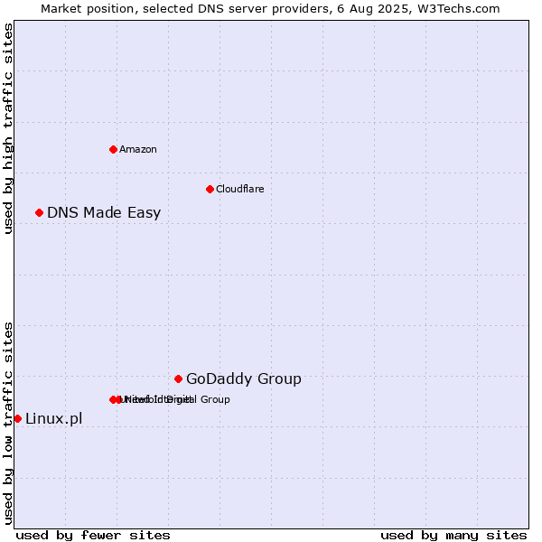 Market position of GoDaddy Group vs. DNS Made Easy vs. Linux.pl