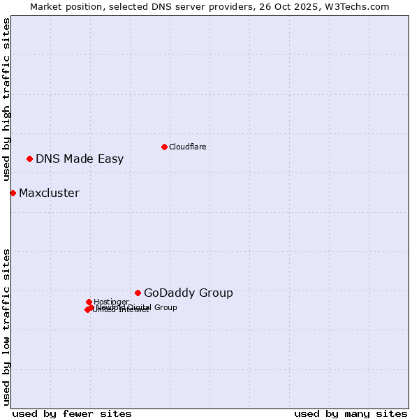 Market position of GoDaddy Group vs. DNS Made Easy vs. Maxcluster