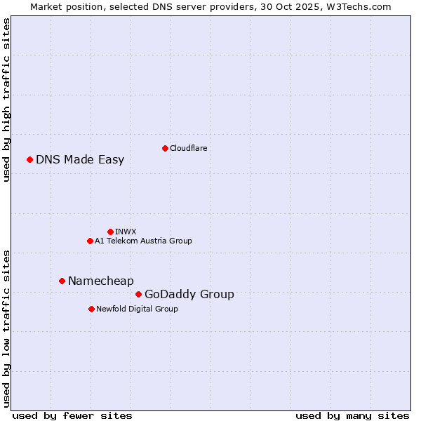 Market position of GoDaddy Group vs. Namecheap vs. DNS Made Easy