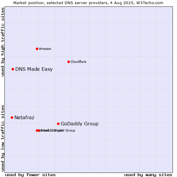 Market position of GoDaddy Group vs. DNS Made Easy vs. Netafraz