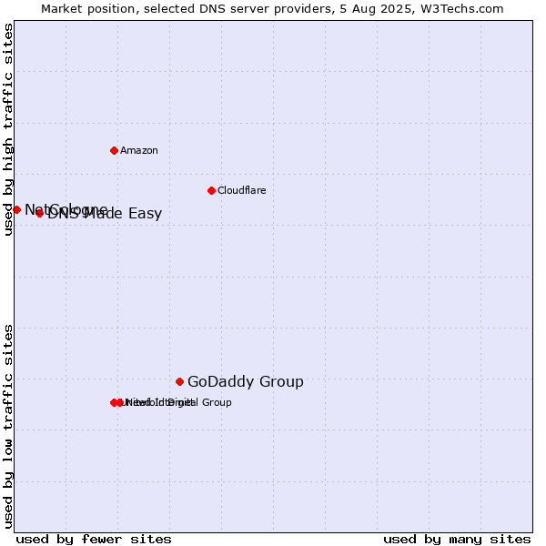 Market position of GoDaddy Group vs. DNS Made Easy vs. NetCologne