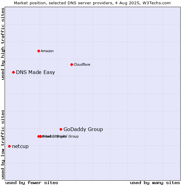 Market position of GoDaddy Group vs. DNS Made Easy vs. netcup