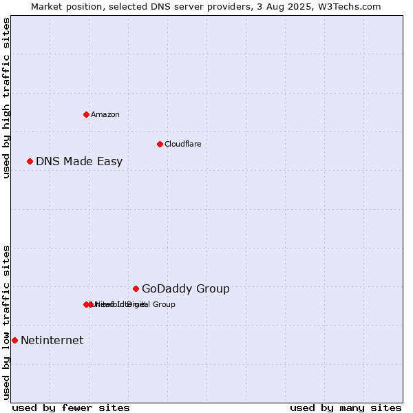 Market position of GoDaddy Group vs. DNS Made Easy vs. Netinternet