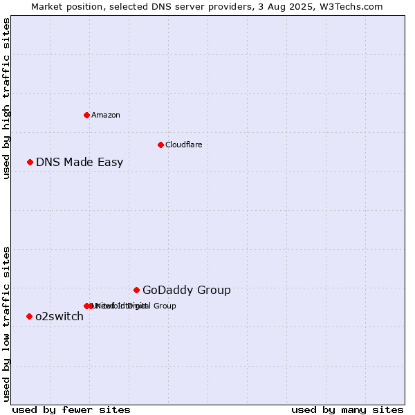 Market position of GoDaddy Group vs. DNS Made Easy vs. o2switch