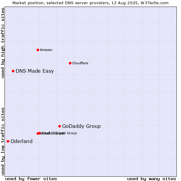 Market position of GoDaddy Group vs. DNS Made Easy vs. Oderland