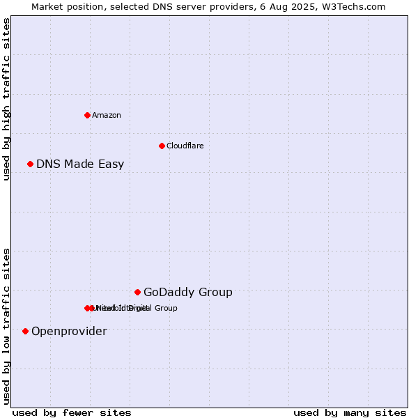 Market position of GoDaddy Group vs. DNS Made Easy vs. Openprovider