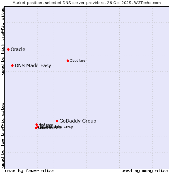 Market position of GoDaddy Group vs. DNS Made Easy vs. Oracle