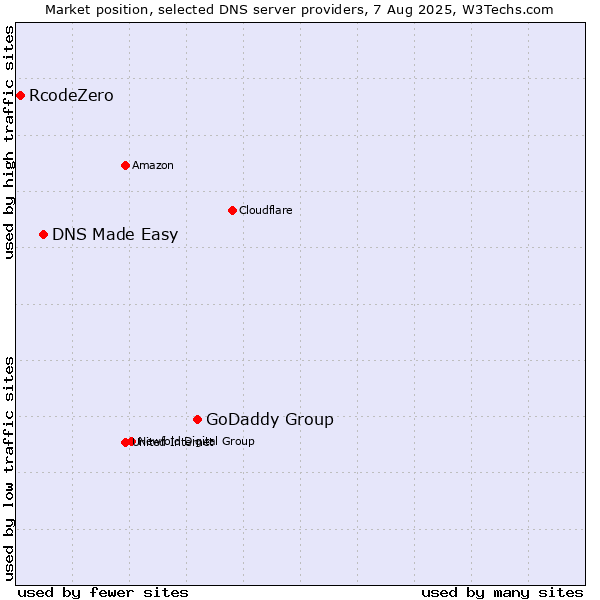 Market position of GoDaddy Group vs. DNS Made Easy vs. RcodeZero