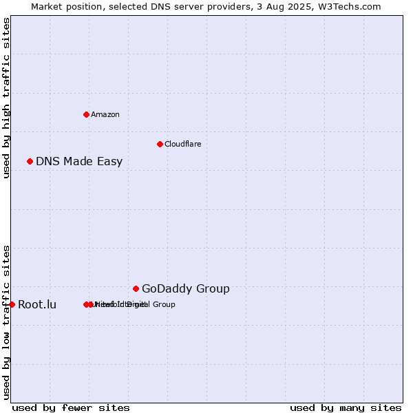 Market position of GoDaddy Group vs. DNS Made Easy vs. Root.lu