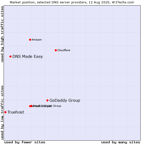 Market position of GoDaddy Group vs. DNS Made Easy vs. Truehost