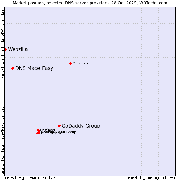 Market position of GoDaddy Group vs. DNS Made Easy vs. Webzilla