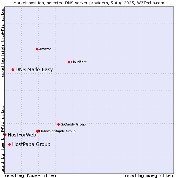 Market position of DNS Made Easy vs. HostPapa Group vs. HostForWeb