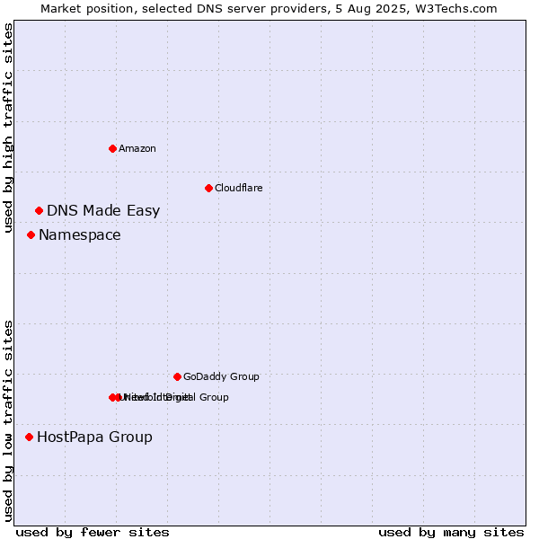 Market position of DNS Made Easy vs. Namespace vs. HostPapa Group